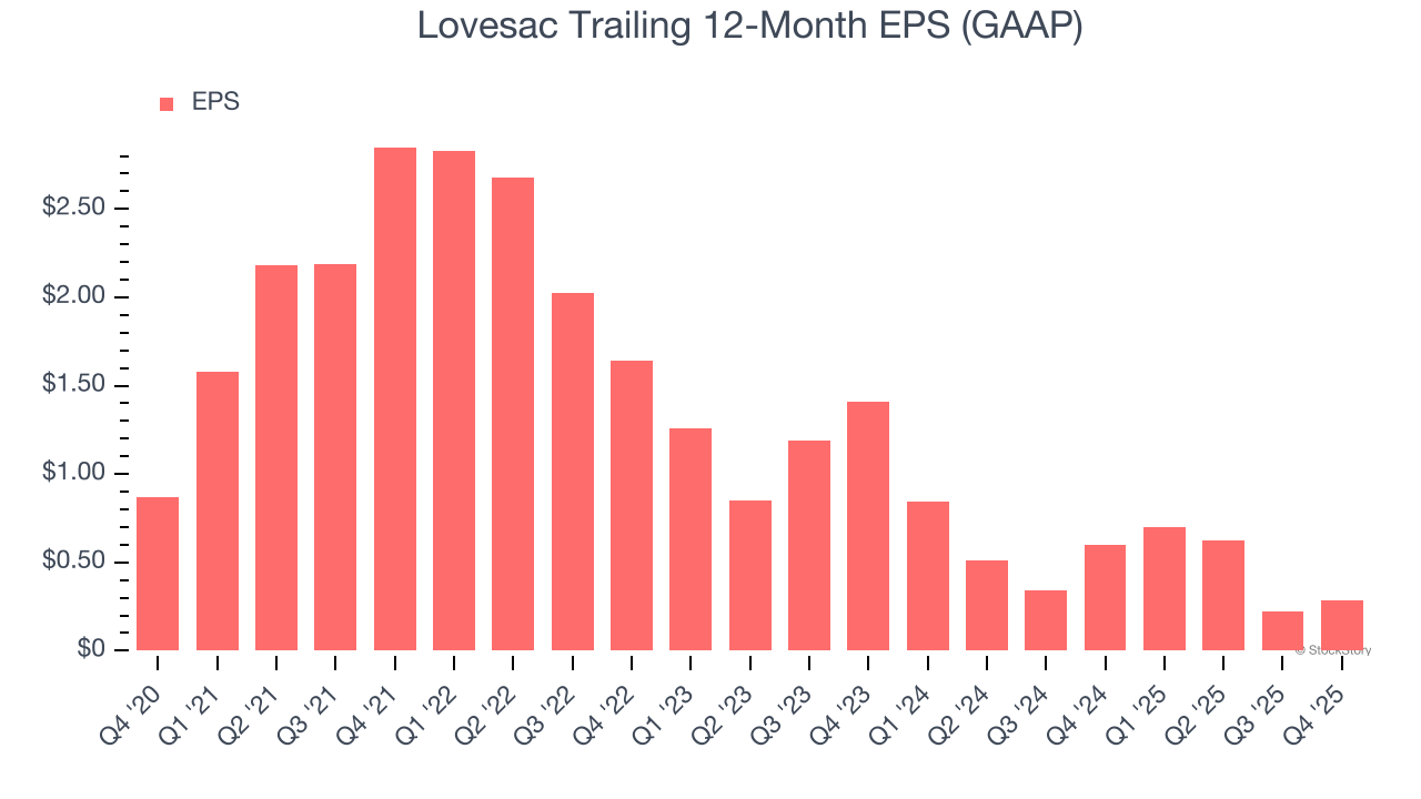 Lovesac Trailing 12-Month EPS (GAAP)