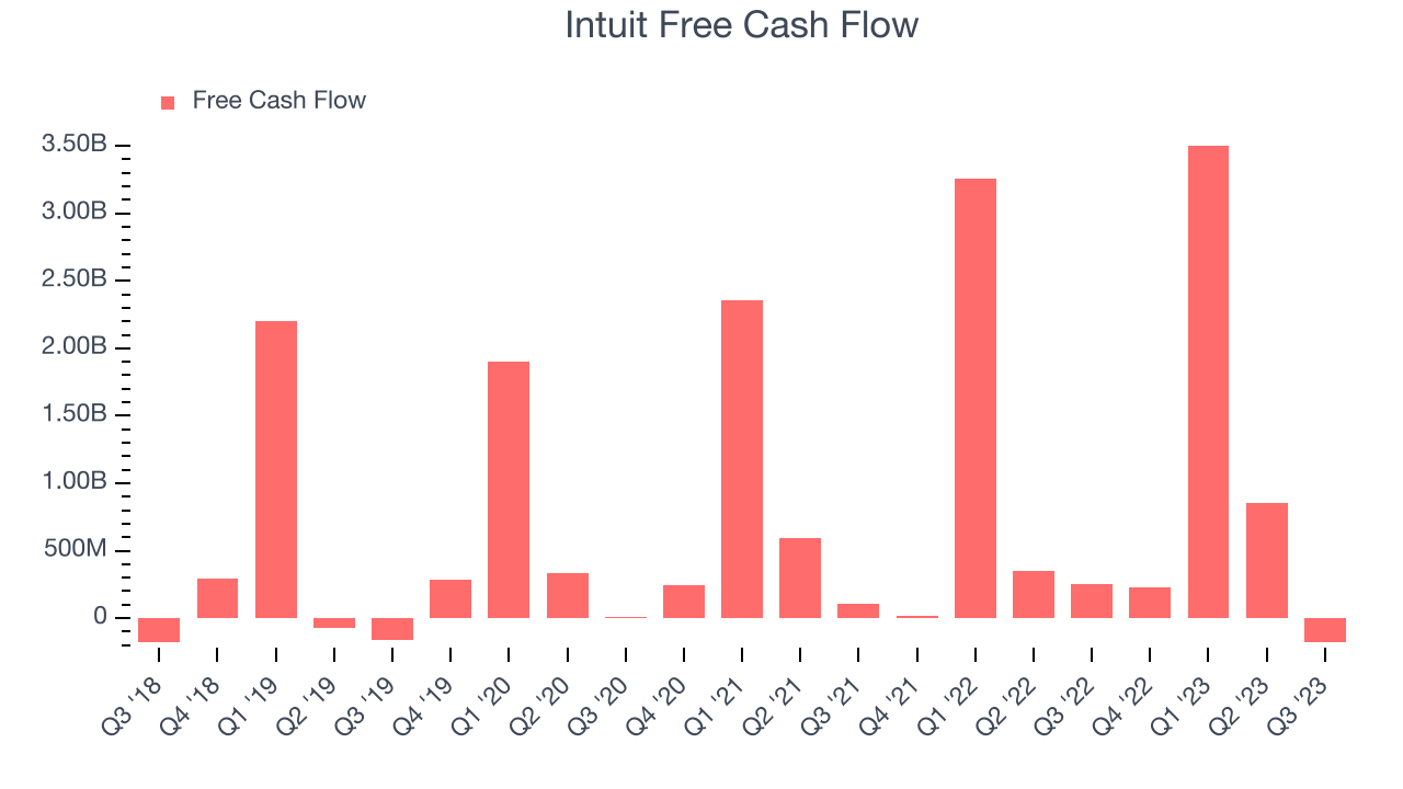 Intuit Free Cash Flow