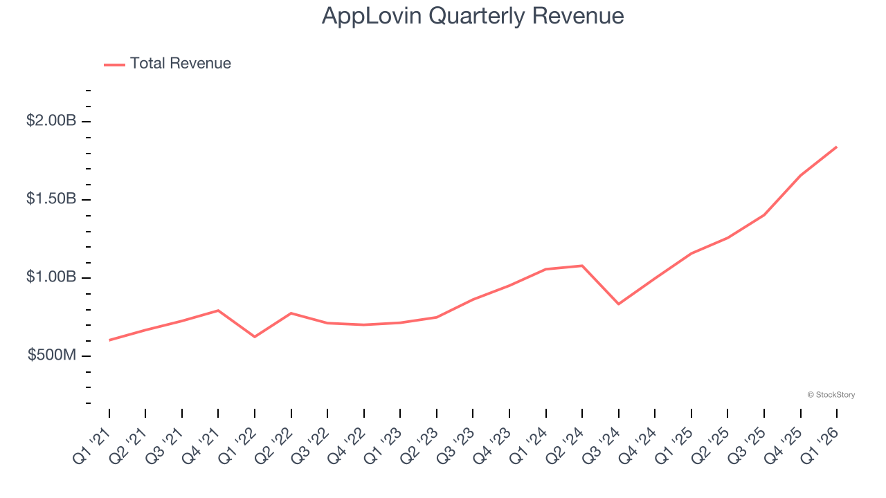 AppLovin Quarterly Revenue