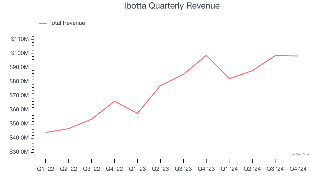 Ibotta Quarterly Revenue