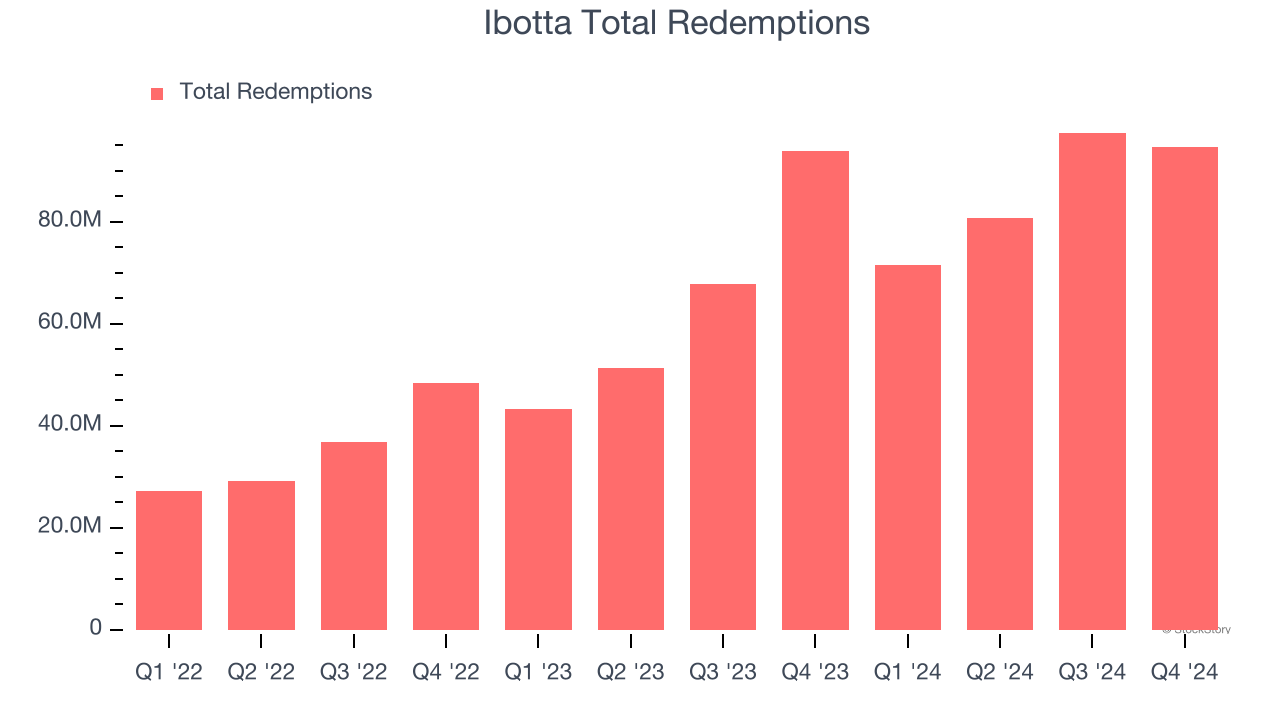 Ibotta Total Redemptions