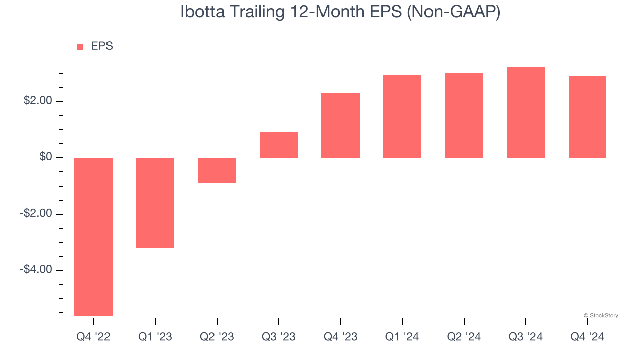 Ibotta Trailing 12-Month EPS (Non-GAAP)