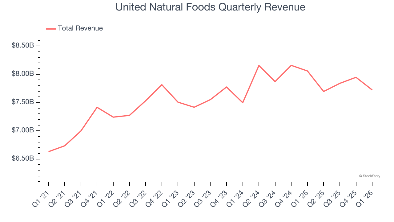 United Natural Foods Quarterly Revenue