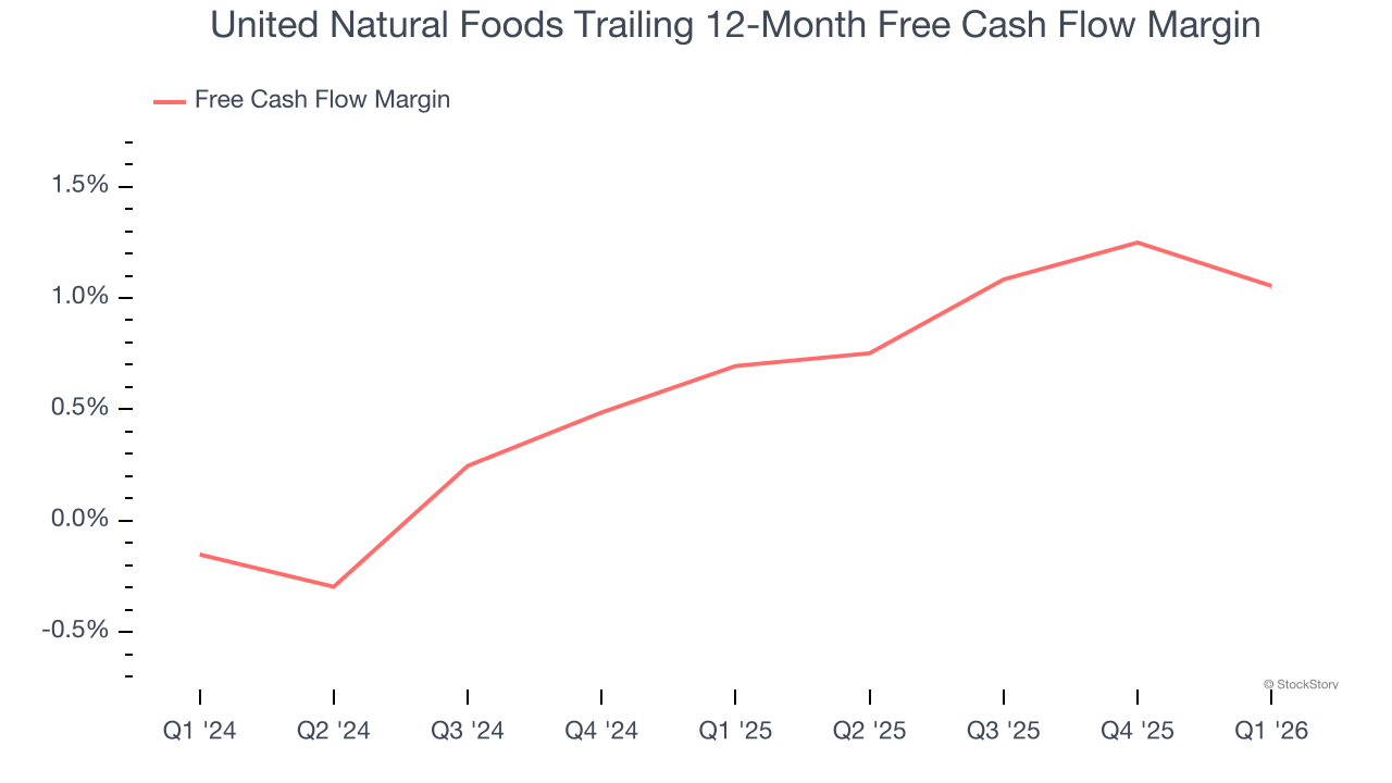 United Natural Foods Trailing 12-Month Free Cash Flow Margin
