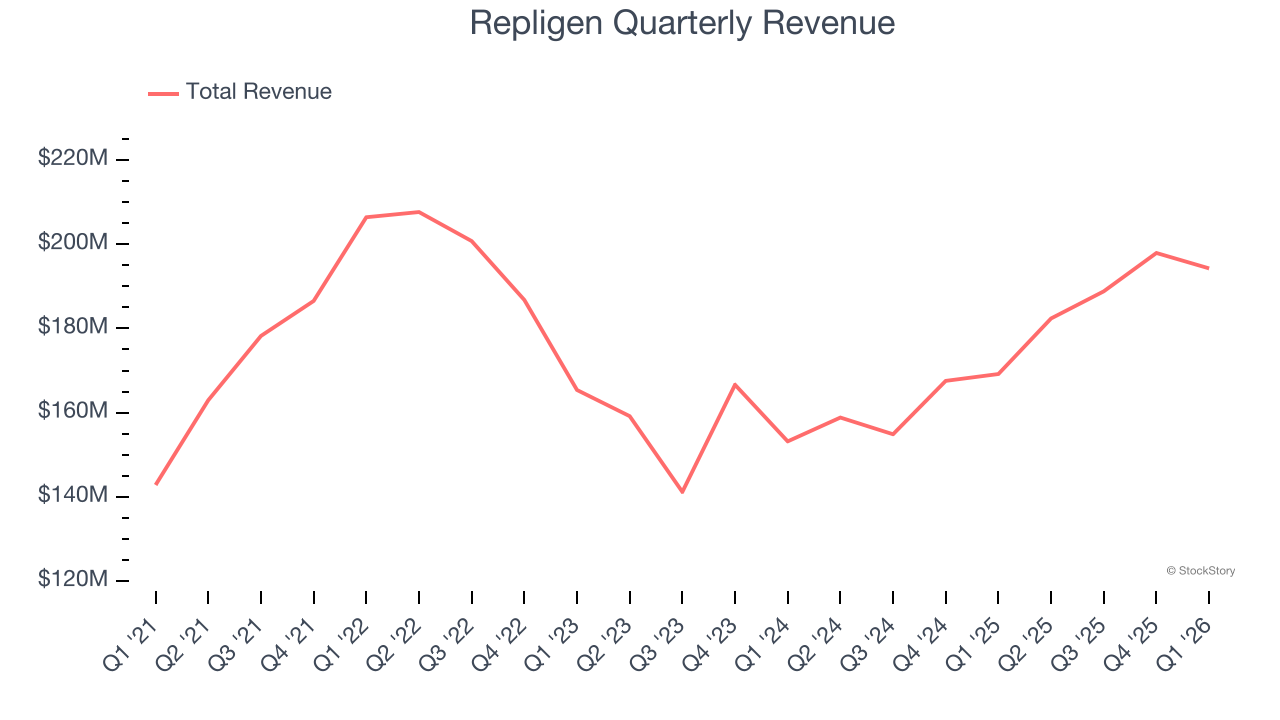 Repligen Quarterly Revenue