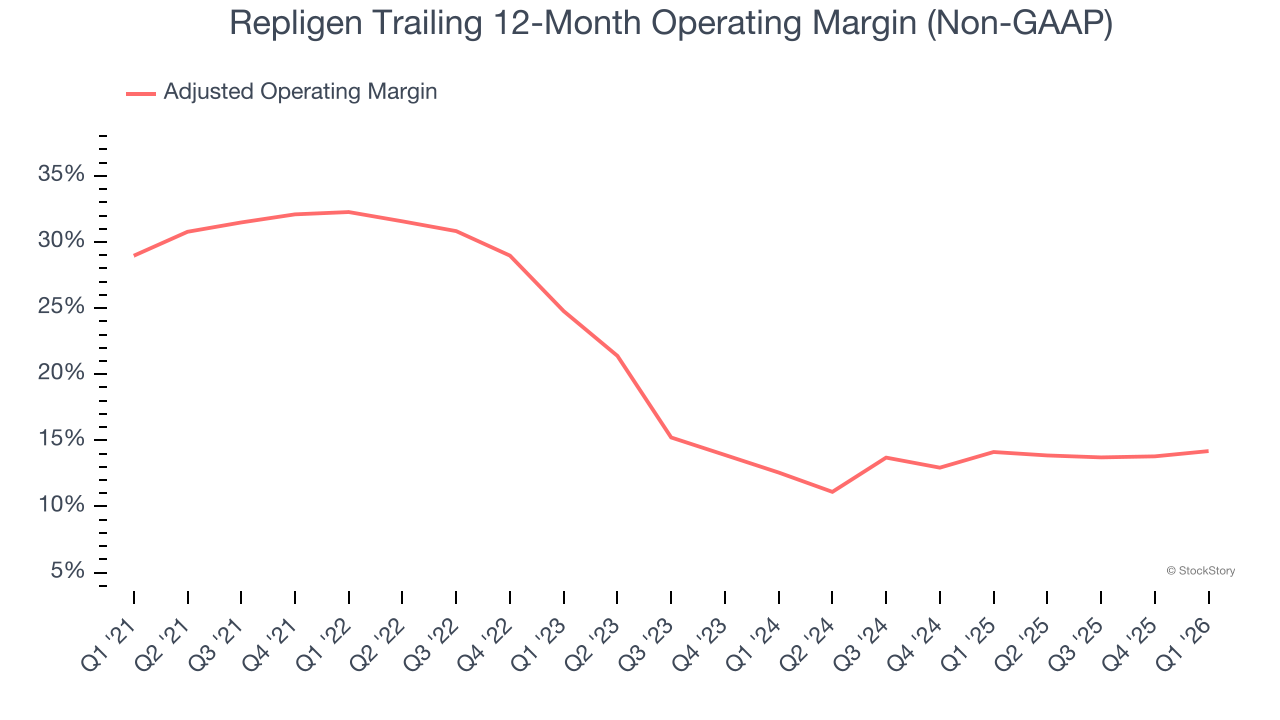 Repligen Trailing 12-Month Operating Margin (Non-GAAP)