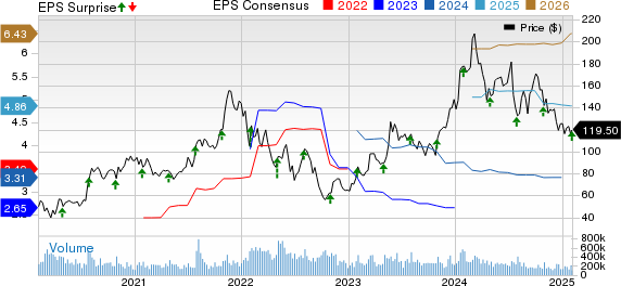 Advanced Micro Devices, Inc. Price, Consensus and EPS Surprise