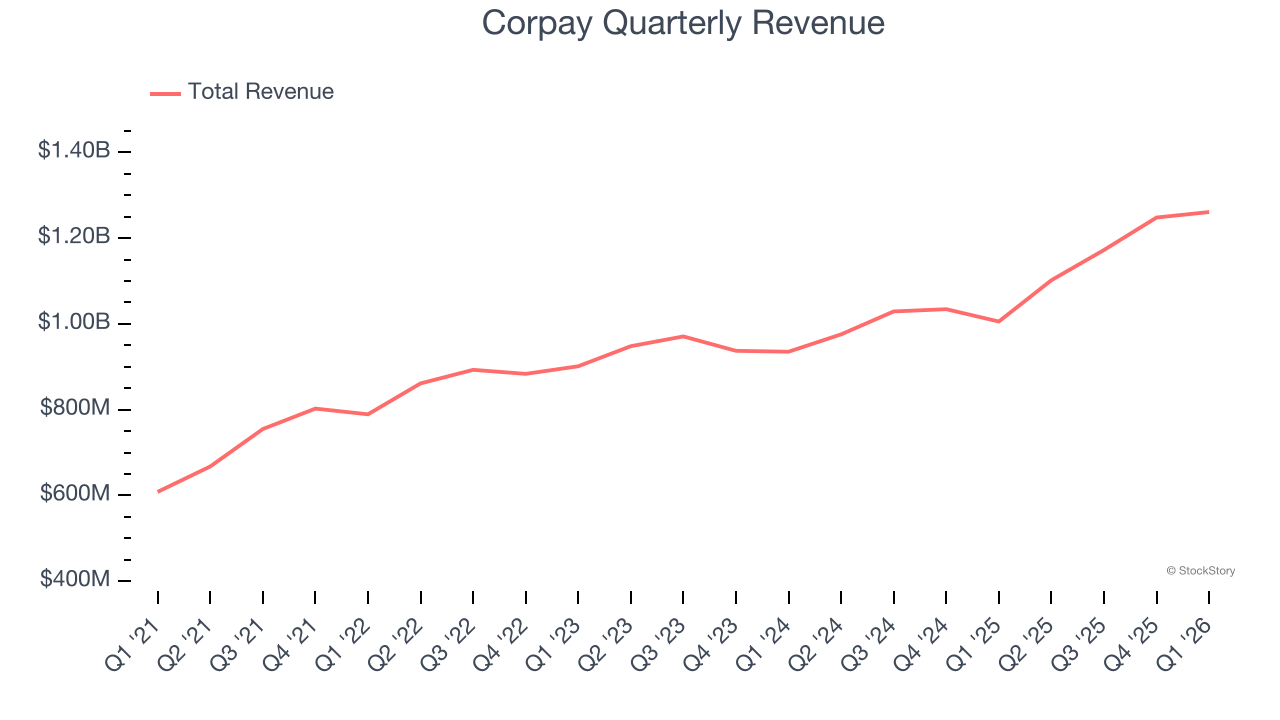 Corpay Quarterly Revenue