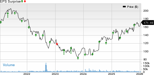 3M Company Price and EPS Surprise