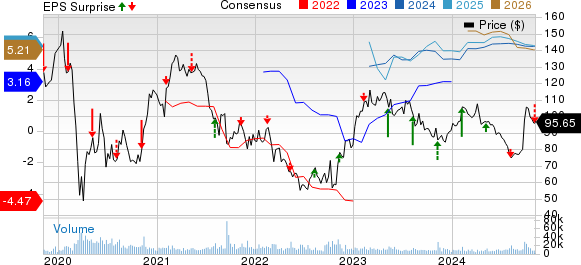 Wynn Resorts, Limited Price, Consensus and EPS Surprise