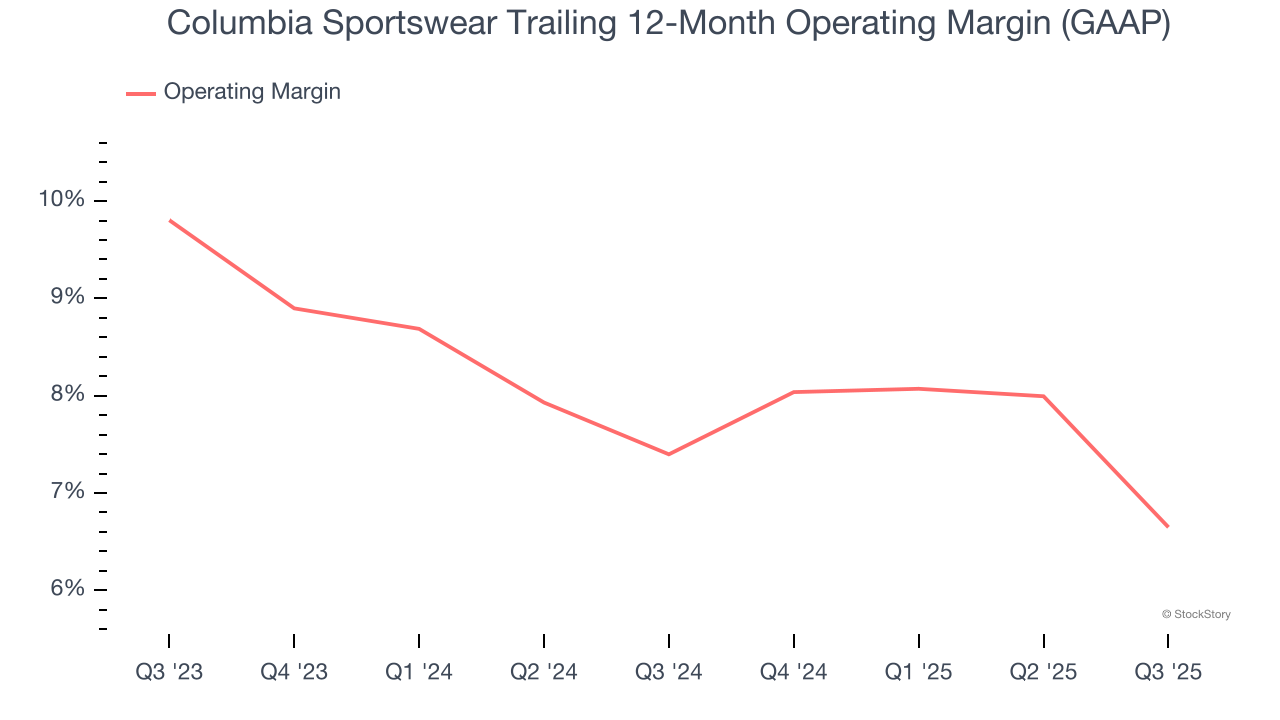 Columbia Sportswear Trailing 12-Month Operating Margin (GAAP)