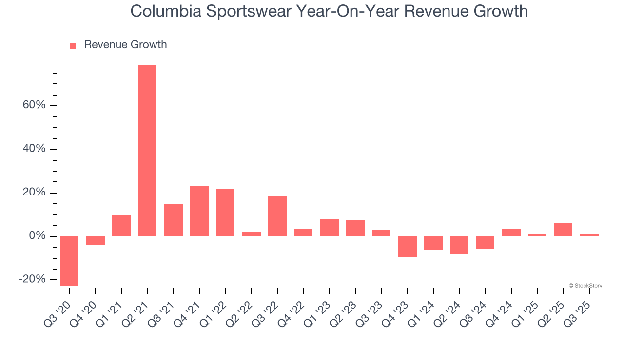 Columbia Sportswear Year-On-Year Revenue Growth