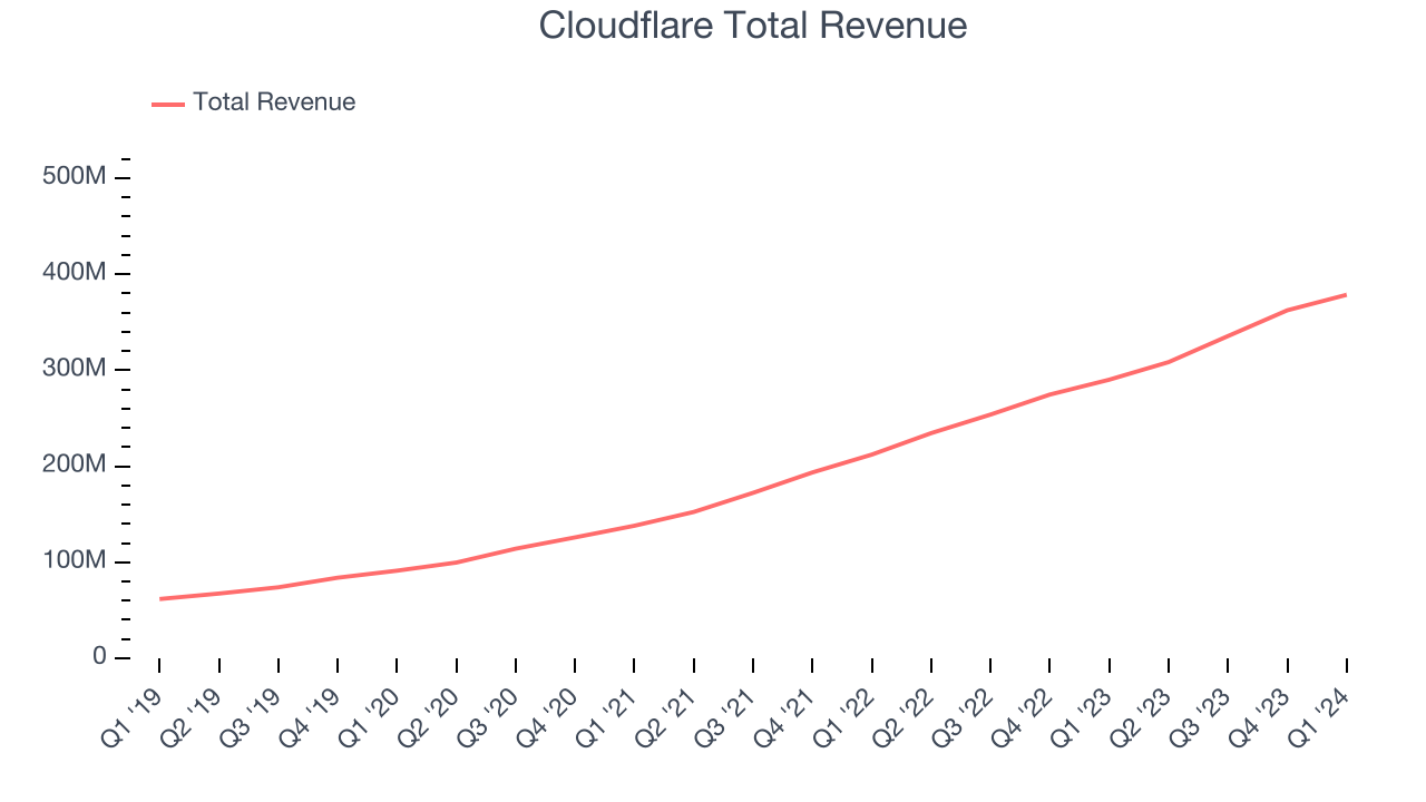 Cloudflare Total Revenue
