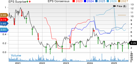 Puma Biotechnology, Inc. Price, Consensus and EPS Surprise