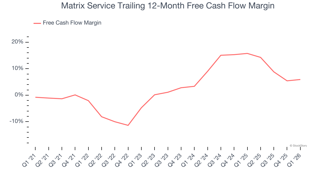 Matrix Service Trailing 12-Month Free Cash Flow Margin