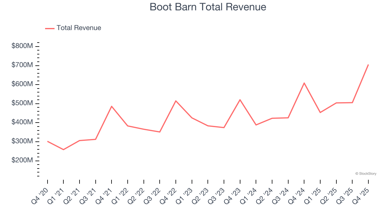 Boot Barn Total Revenue