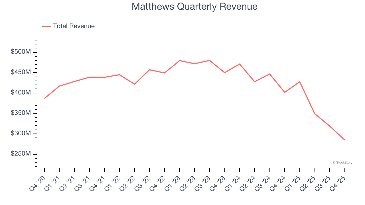 Matthews Quarterly Revenue