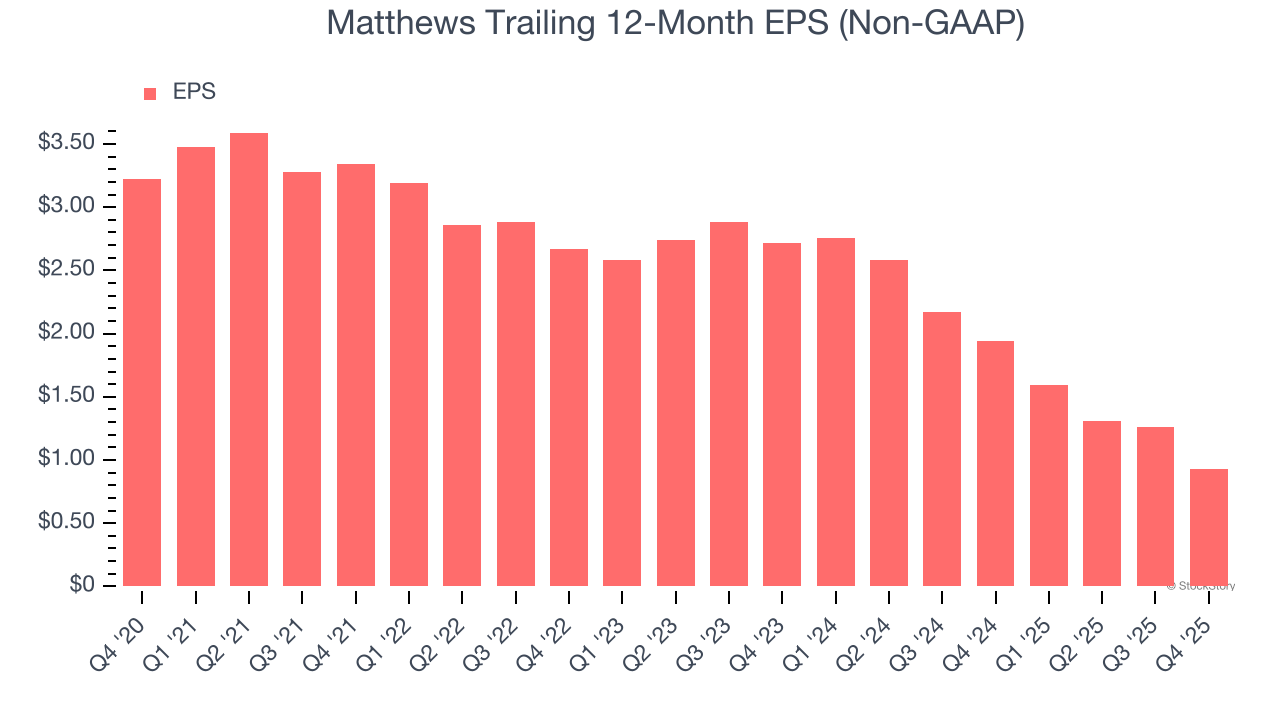 Matthews Trailing 12-Month EPS (Non-GAAP)