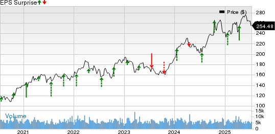 The Travelers Companies, Inc. Price and EPS Surprise
