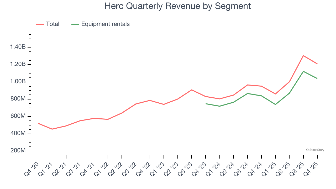 Herc Quarterly Revenue by Segment