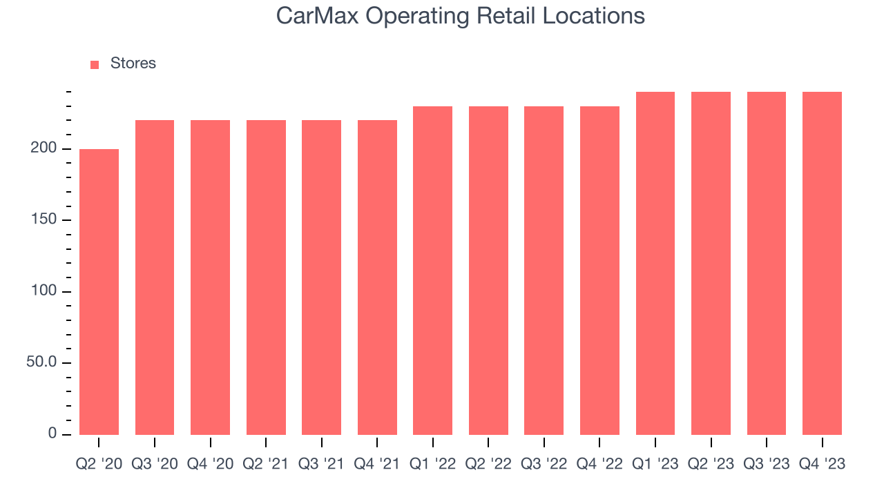 CarMax (NYSEKMX) Misses Q3 Sales Targets, But Stock Soars 5.1 The