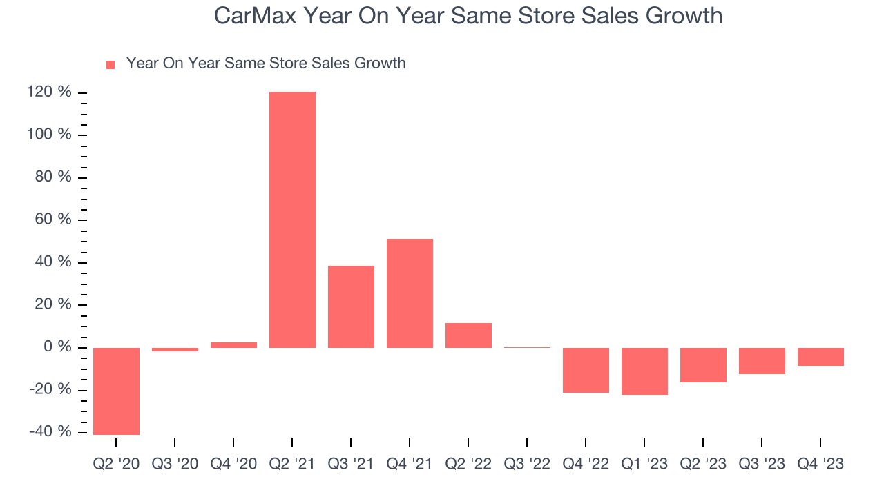 CarMax (NYSEKMX) Misses Q3 Sales Targets, But Stock Soars 5.1 The