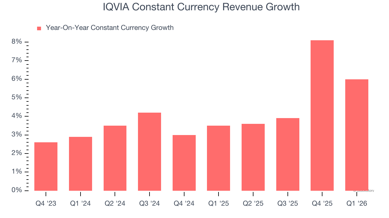 IQVIA Constant Currency Revenue Growth