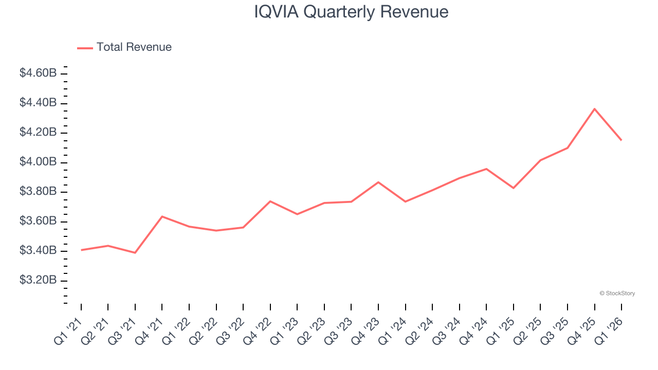 IQVIA Quarterly Revenue