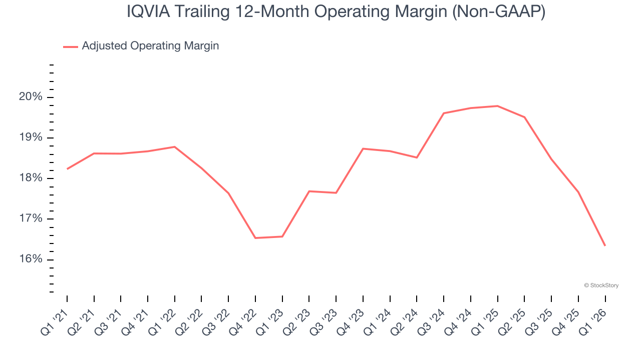 IQVIA Trailing 12-Month Operating Margin (Non-GAAP)