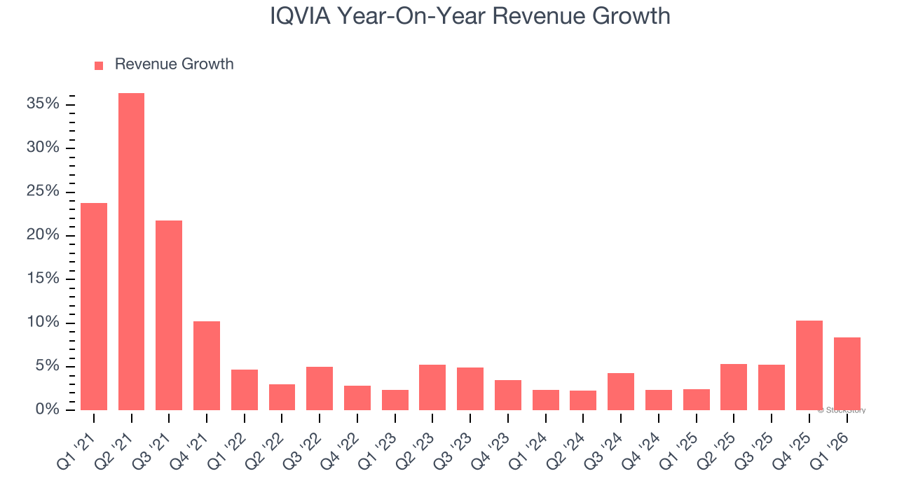 IQVIA Year-On-Year Revenue Growth