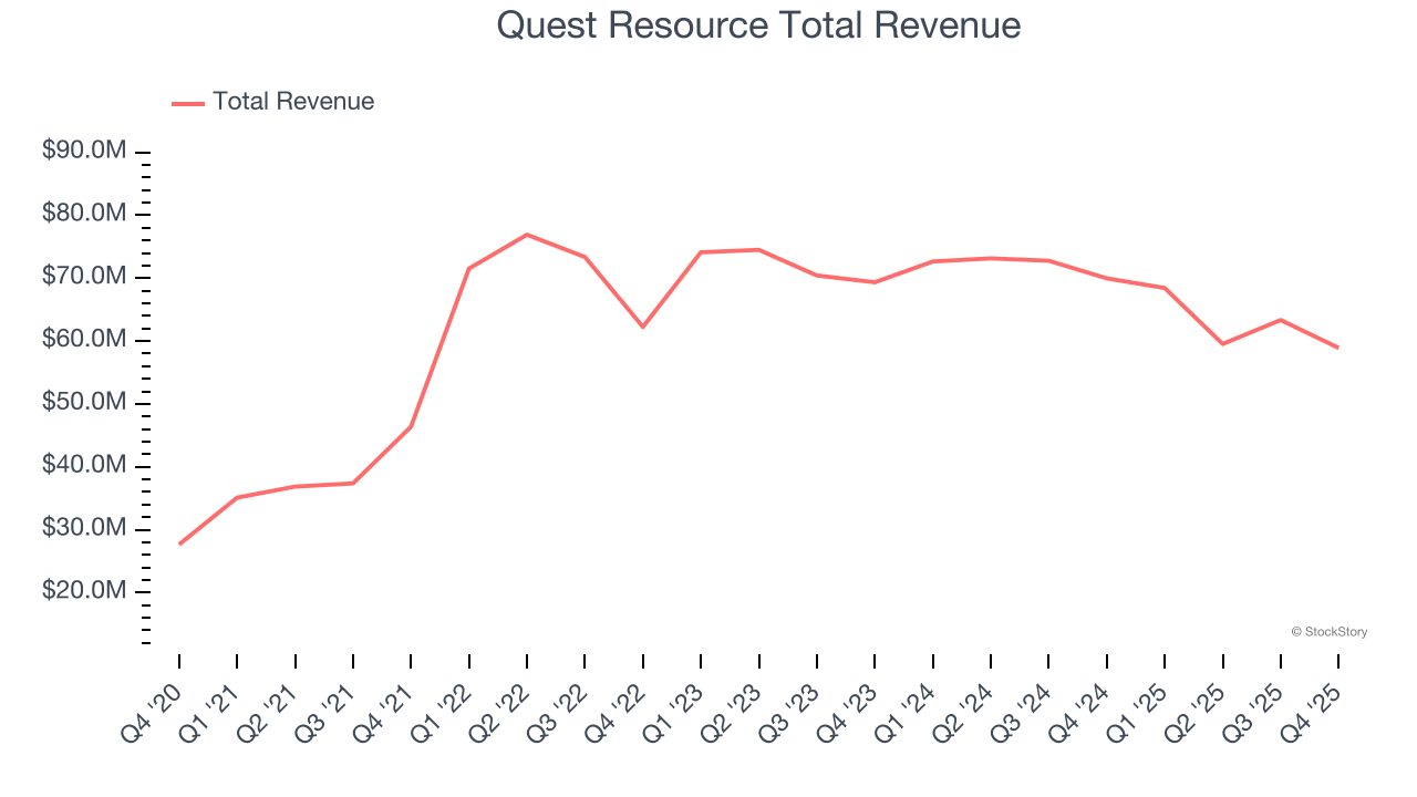 Quest Resource Total Revenue