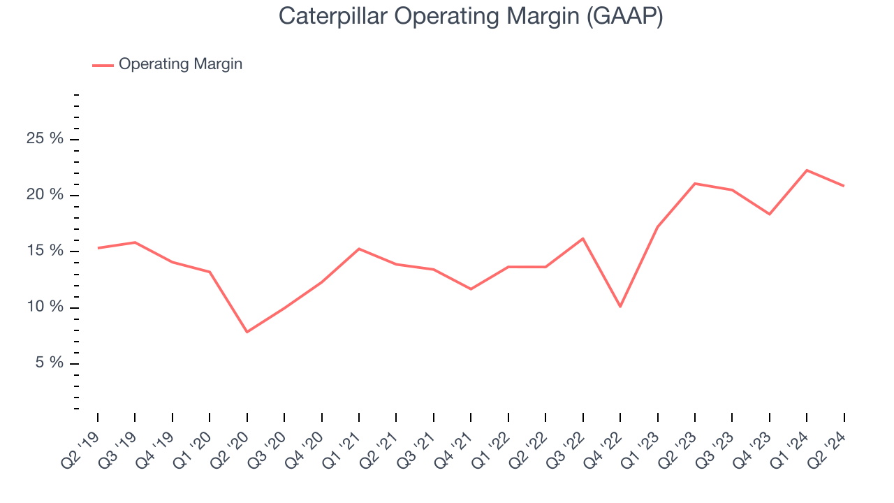 Caterpillar Operating Margin (GAAP)