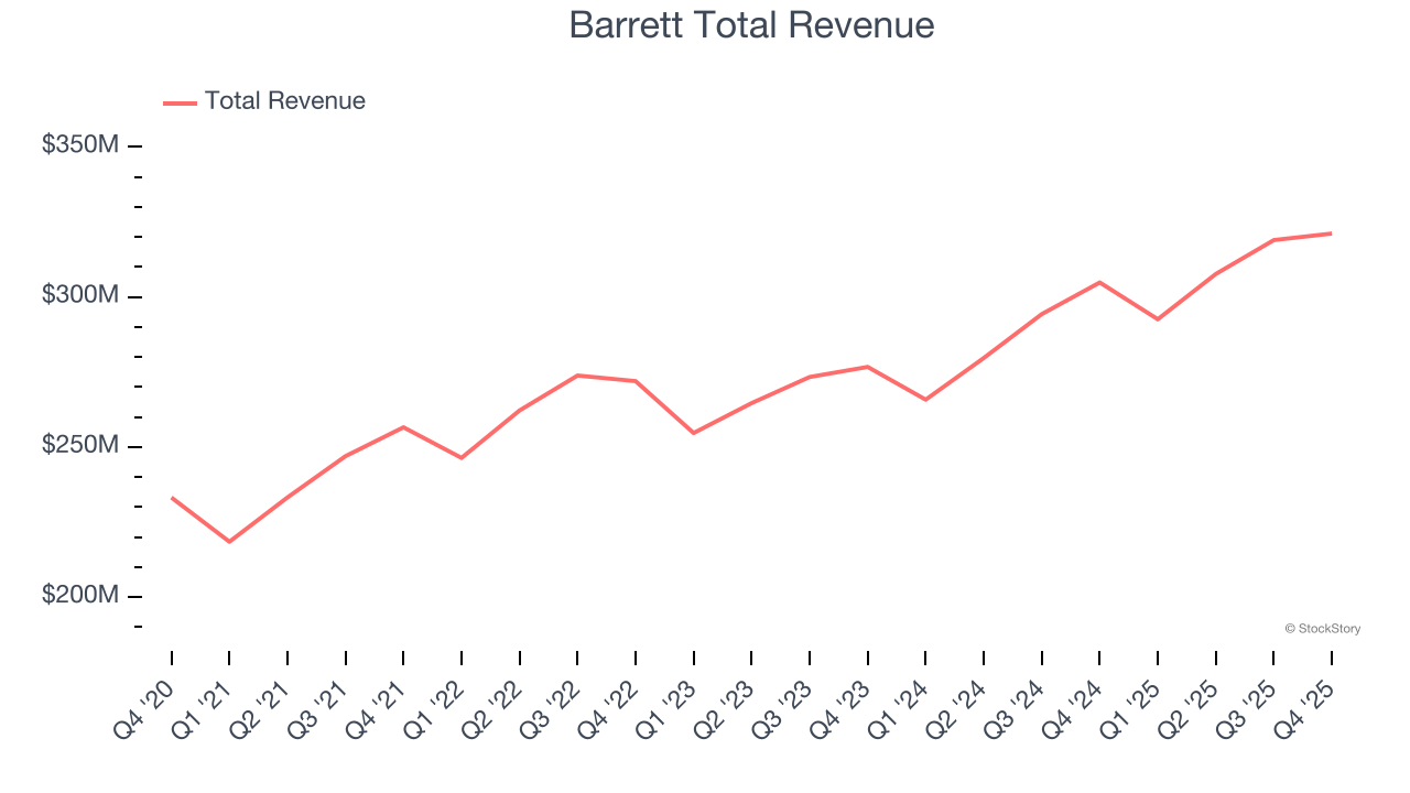 Barrett Total Revenue