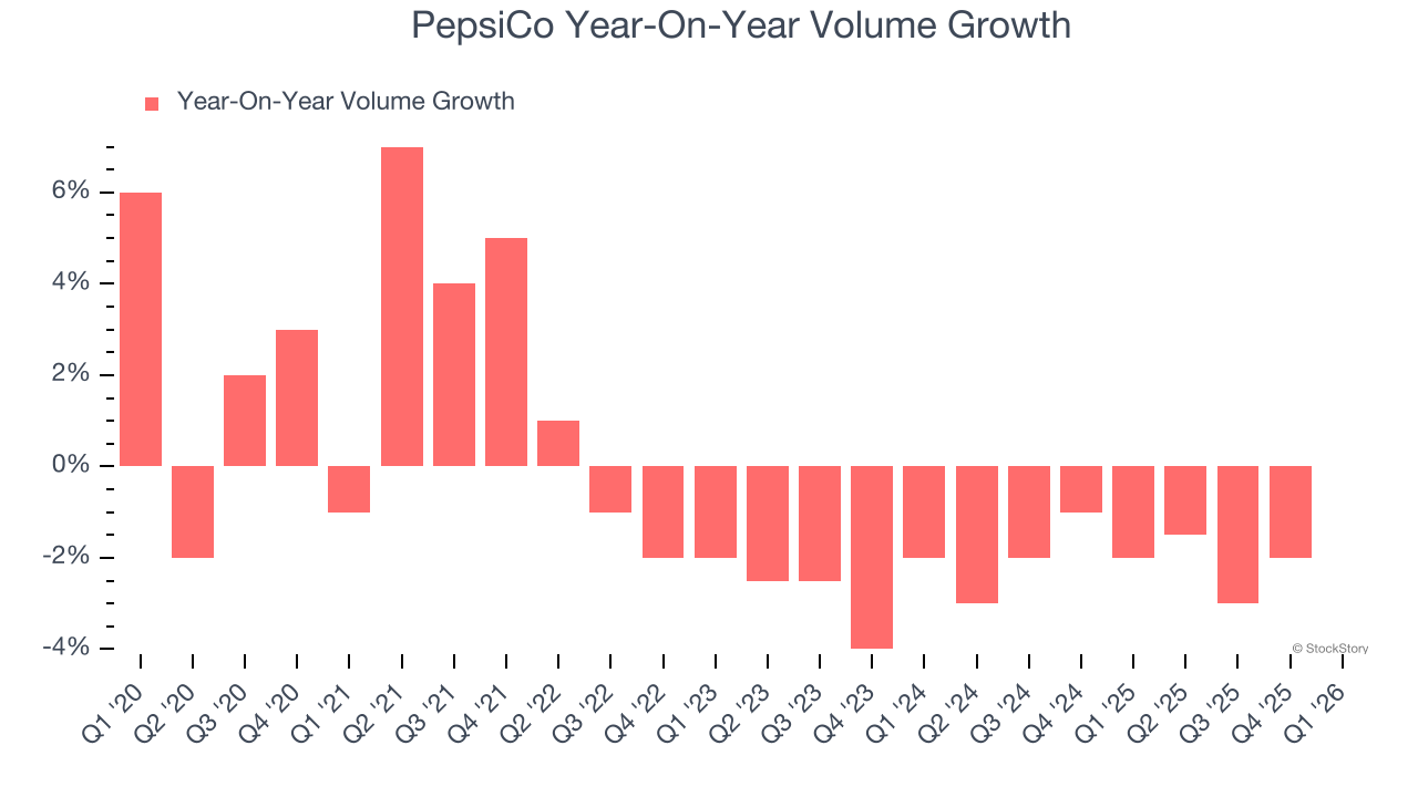 PepsiCo Year-On-Year Volume Growth