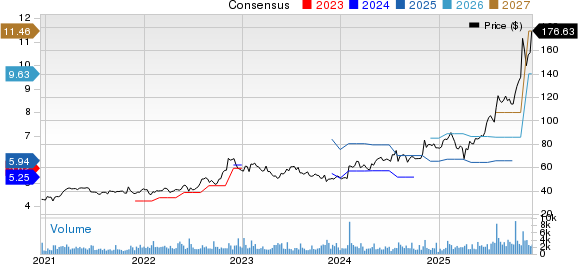 Sanmina Corporation Price and Consensus