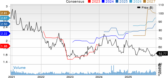 Alarm.com Holdings, Inc. Price and Consensus