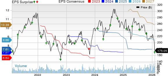 Equifax, Inc. Price, Consensus and EPS Surprise