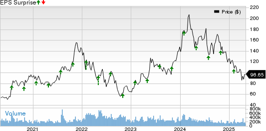 Advanced Micro Devices, Inc. Price and EPS Surprise