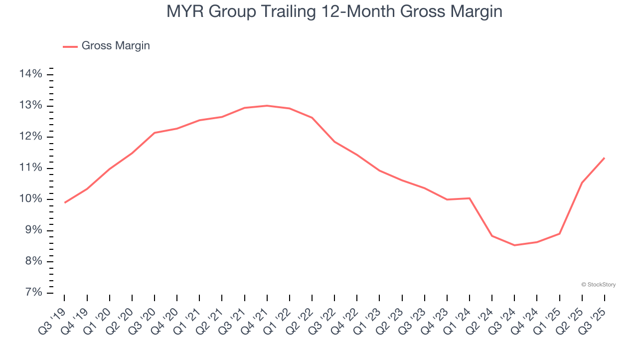 MYR Group Trailing 12-Month Gross Margin