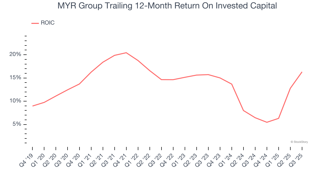 MYR Group Trailing 12-Month Return On Invested Capital