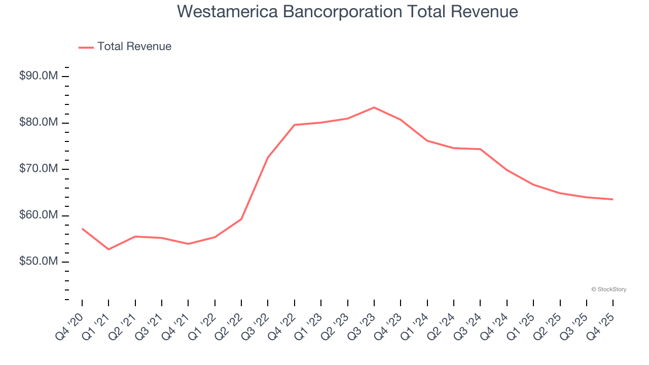 Westamerica Bancorporation Total Revenue