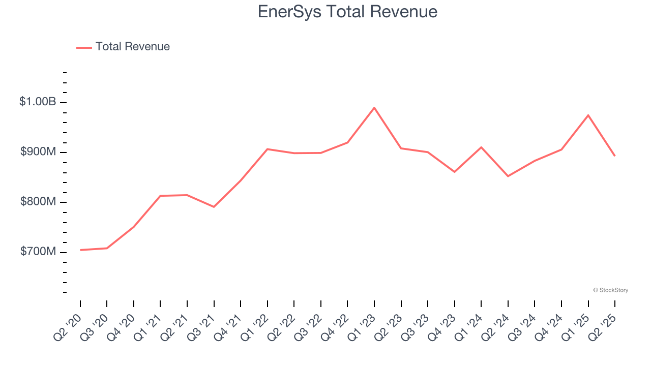 EnerSys Total Revenue