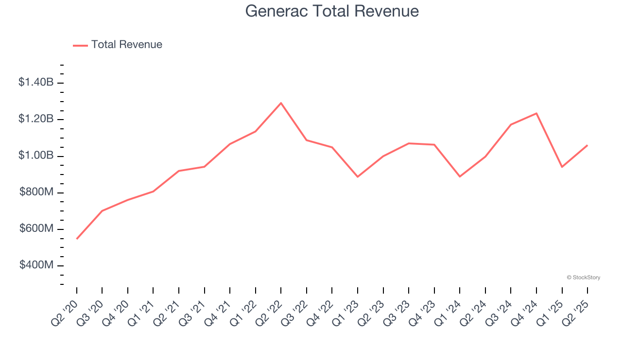 Generac Total Revenue