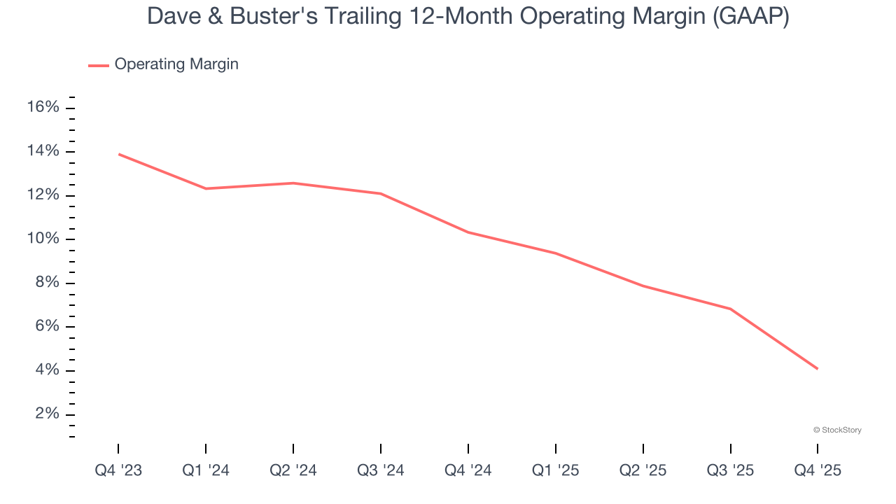 Dave & Buster's Trailing 12-Month Operating Margin (GAAP)