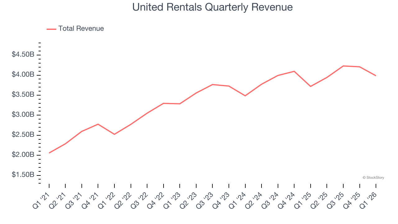 United Rentals Quarterly Revenue