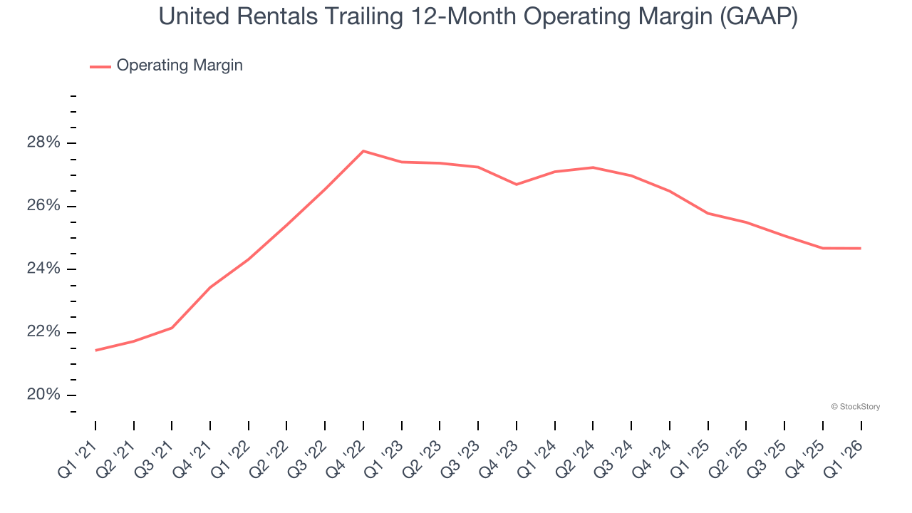 United Rentals Trailing 12-Month Operating Margin (GAAP)