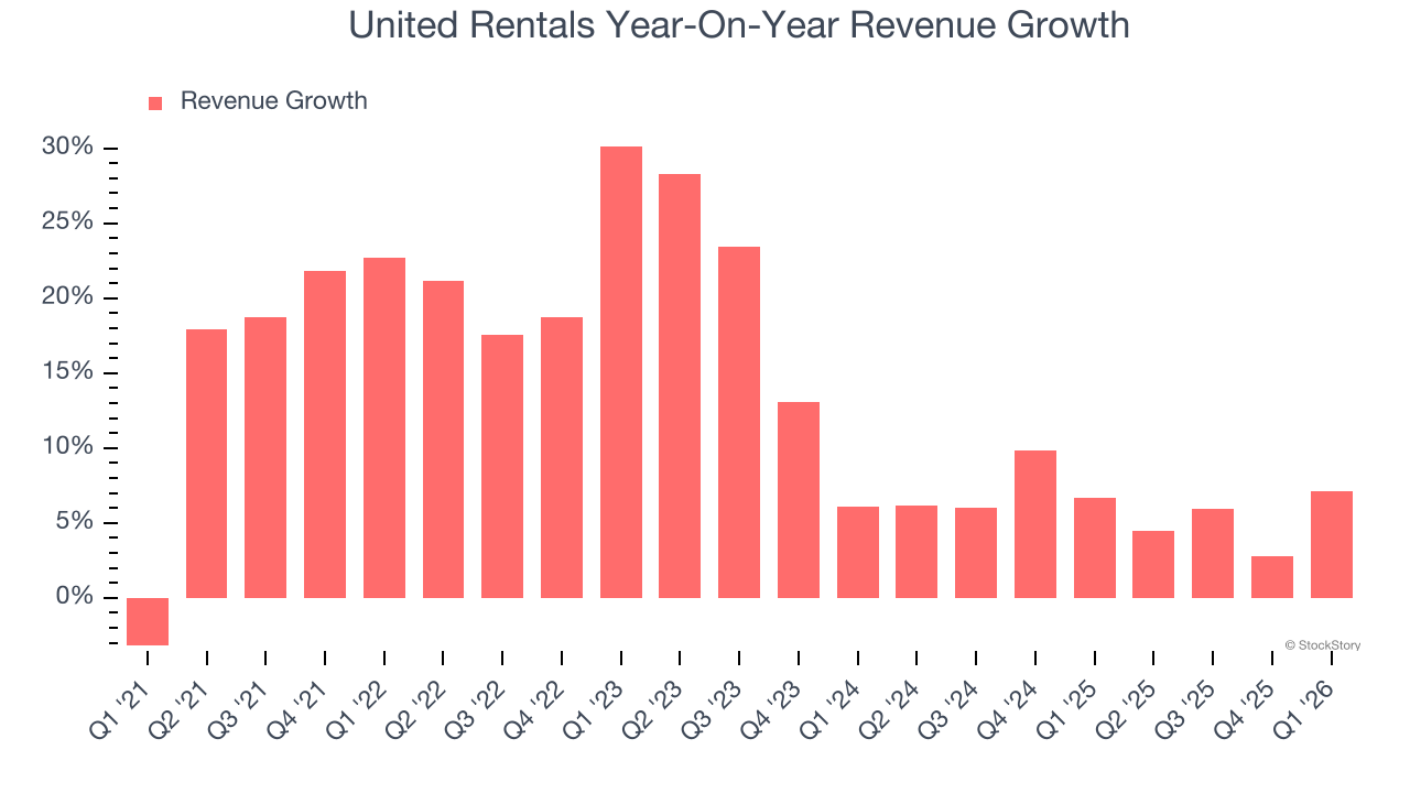 United Rentals Year-On-Year Revenue Growth