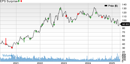 ConocoPhillips Price and EPS Surprise