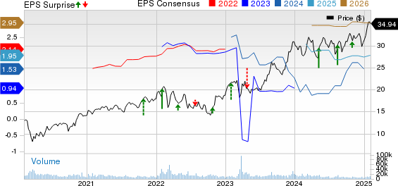UBS Group AG Price, Consensus and EPS Surprise