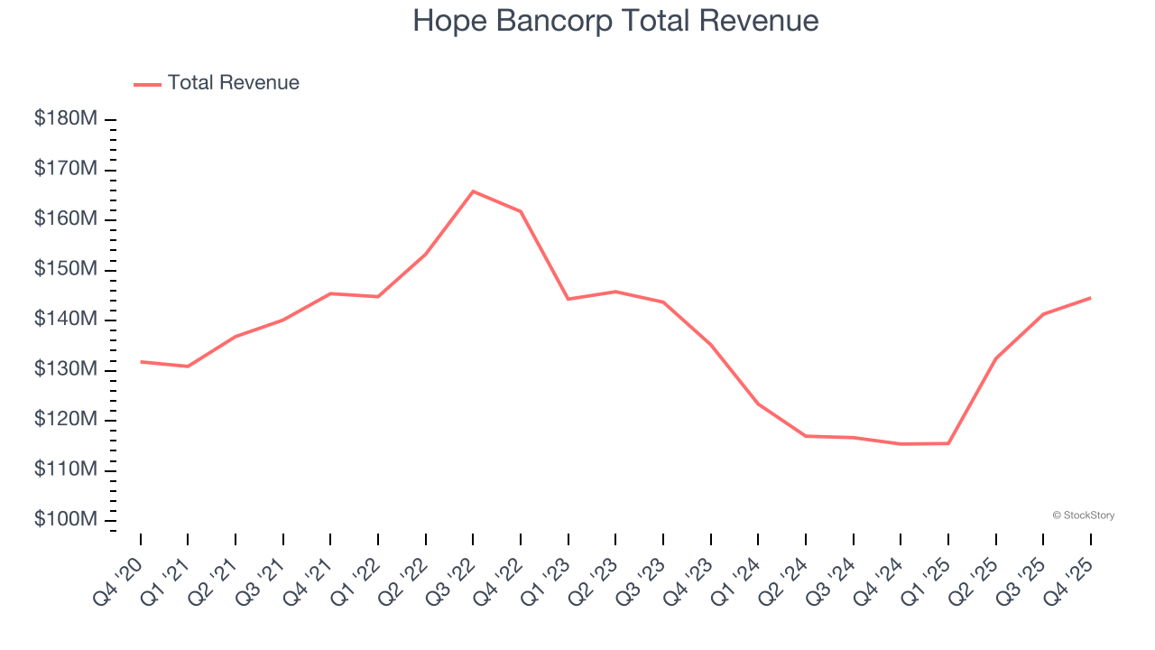 Hope Bancorp Total Revenue